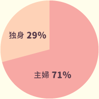 主婦71％、独身29％