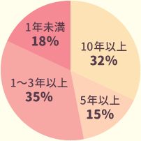 1〜3年以上35％、10年以上32％、1年未満18％、5年以上15％