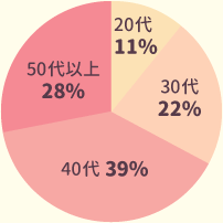 20代：11％、30代：22％、40代：39％、50代：28％